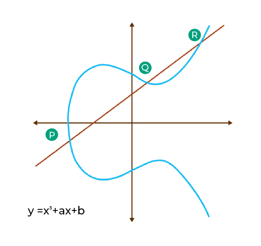 How does ECC work