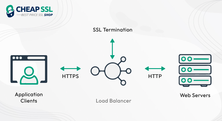SSL Termination