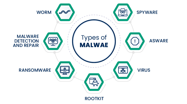 Types of Malware