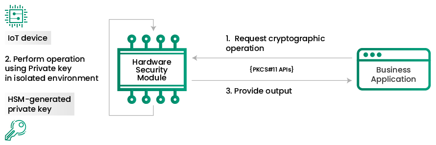 How Hardware Security Modules (HSM) integrate with business application logic