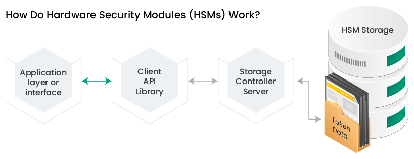 How Do HSMs  Work