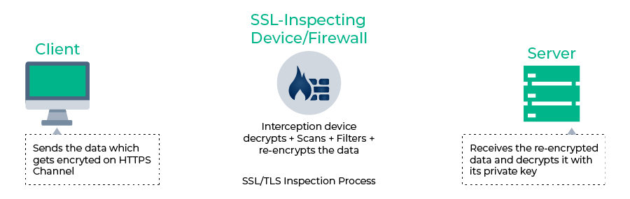 how does ssl inspection work