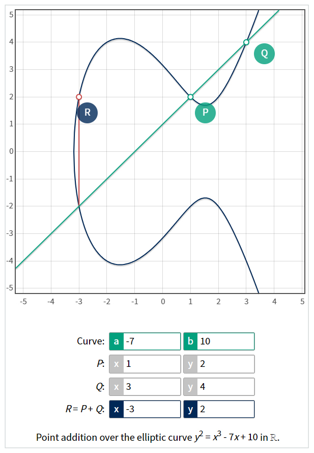 What is Elliptic Curve Cryptography?