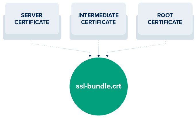 SSL Bundle CRT