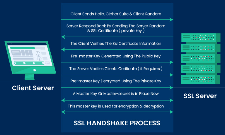 SSL Handshake Process