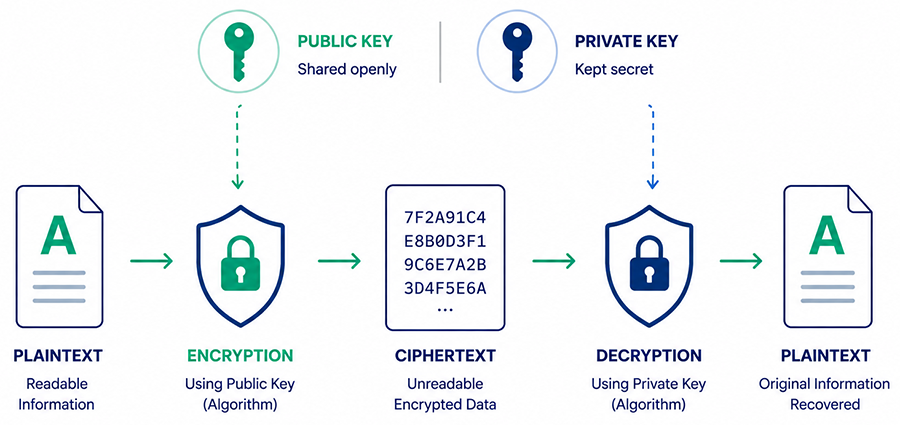 Asymmetric Encryption