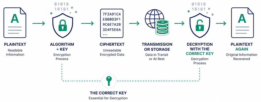 How Data Encryption Works