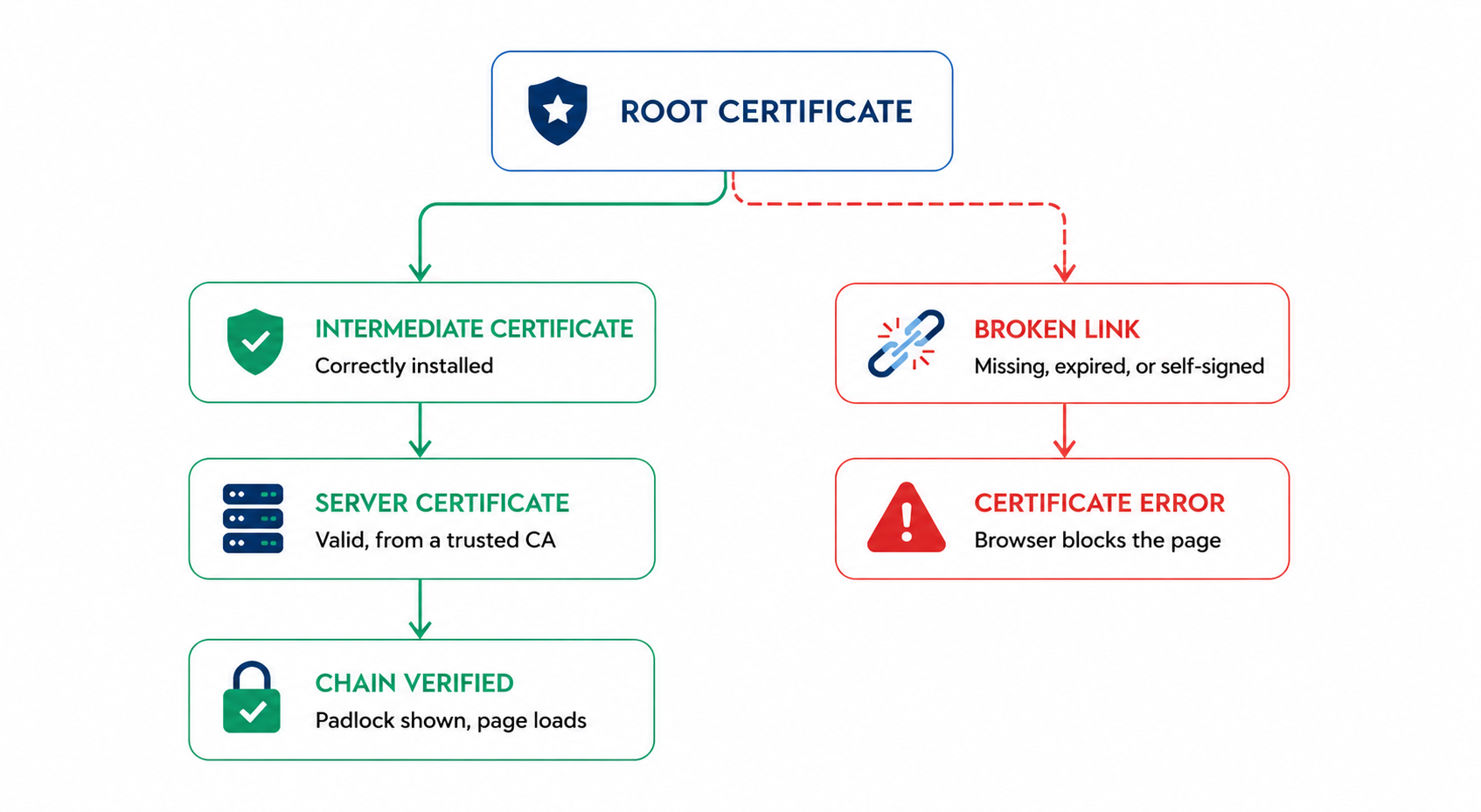 Self Signed Certificate in Certificate Chain How to resolve