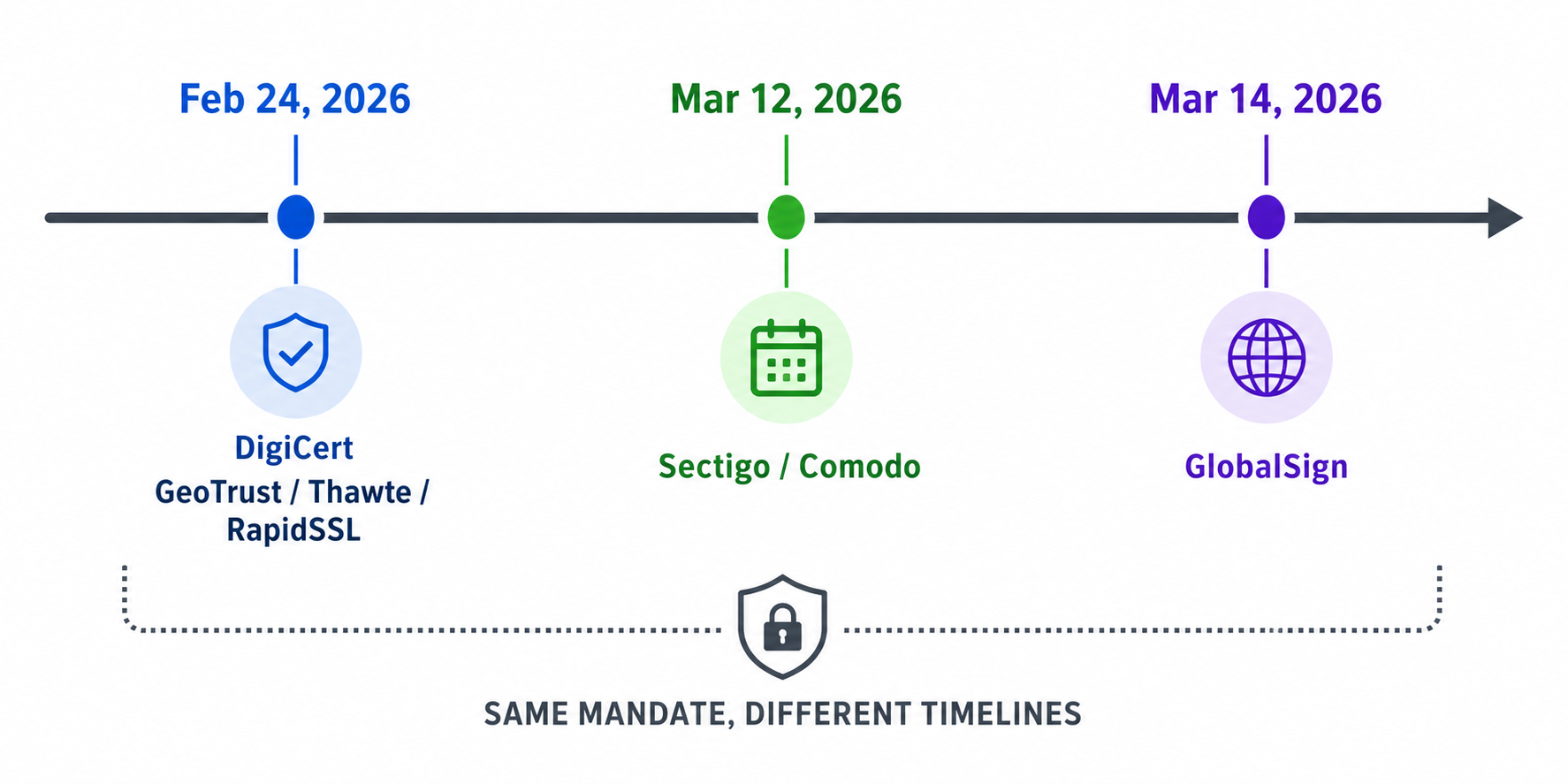 CA Rules 200 days SSL